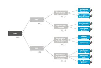 Configurer les systèmes de fermeture