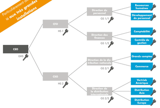 Configurer les systèmes de fermeture