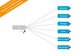 Configurer les systèmes de fermeture