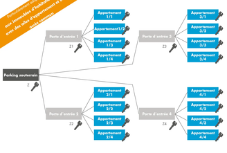 Configurer les systèmes de fermeture